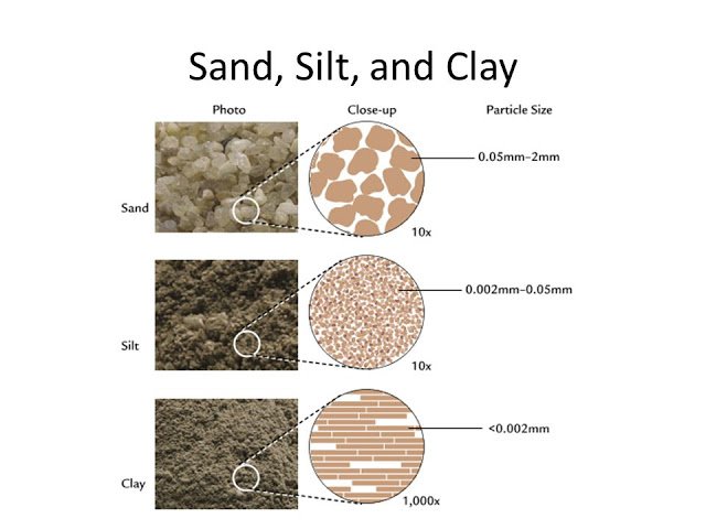 Comparative characteristics of sand silt and clay