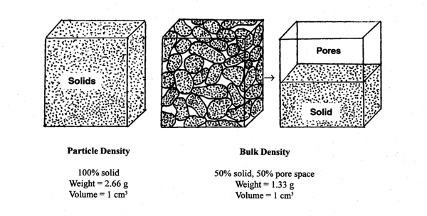 Particle density vs bulk density