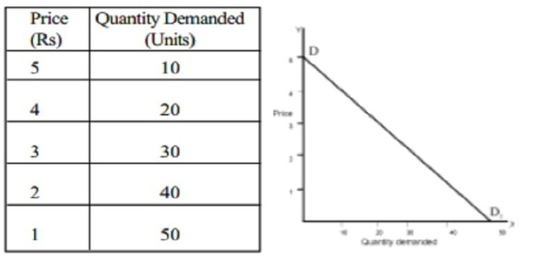 Demand Schedule and Demand Curve - Basic Agricultural Study