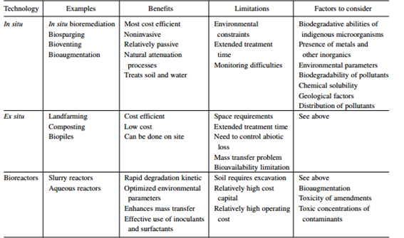 bioremediation strategies