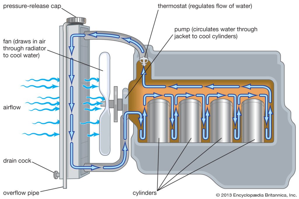 Basic Engine Cooling System How To Cool An Engine In 2 Ways Basic Basic Engine Cooling System How To Cool An Engine In 2 Ways Basic