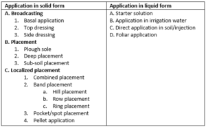 Popular 17 Methods Of Fertilizer Application In Agriculture - Basic ...