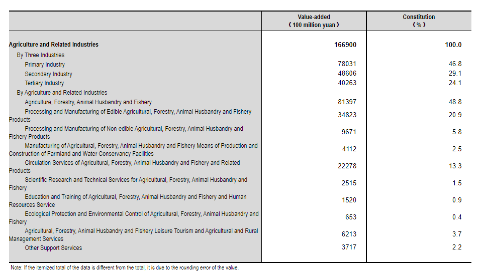 Added Value of National Agriculture and Related Industries in 2020