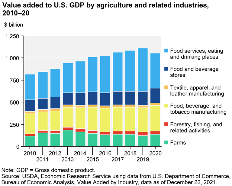 agriculture's share of the overall U.S. economy